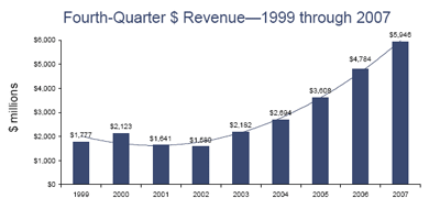 Ingresos en Publicidad online: 1997-2007