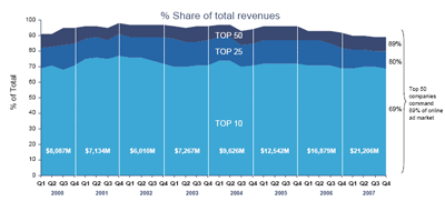 Distribución de los ingresos en publicidad online