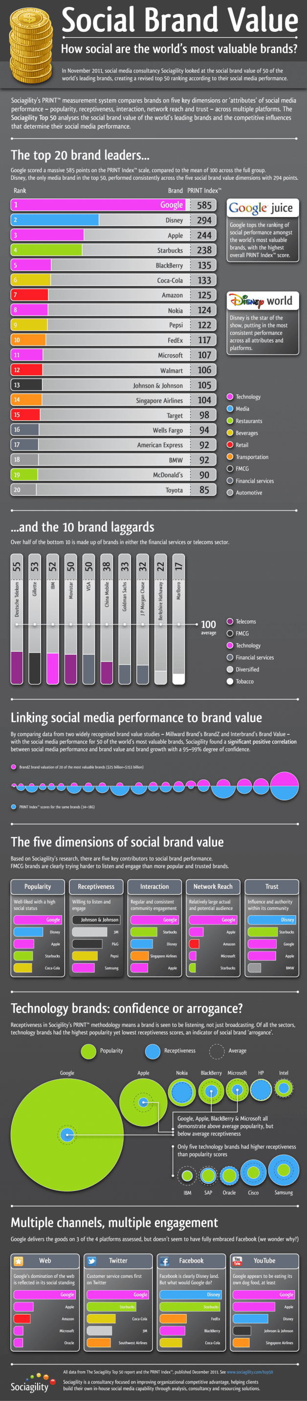 Infografía sobre el valor social de las marcas