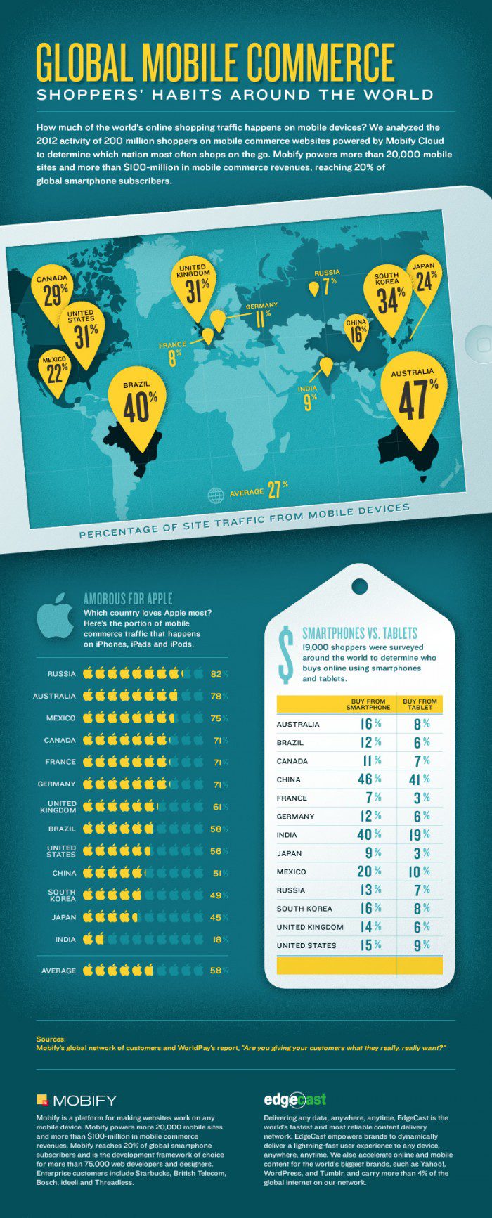 Global Mobile Commerce Infographic: Shoppers’ Habits Around the World
