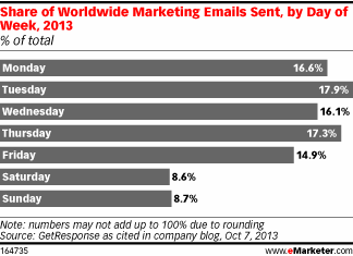 Porcentaje de emails enviados según día de la semana