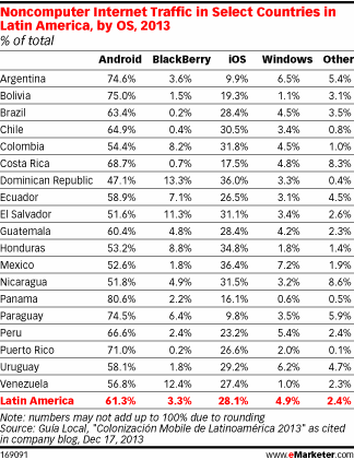 Tráfico de Internet en Lationamérica por países y smart phones.